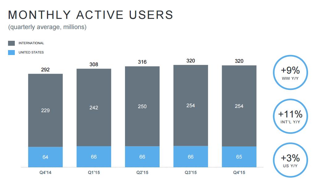 Twitter Q4 and Full Year Earnings - User Growth Still Stuck, Revenue In-Line with Expectation | Social Media Today