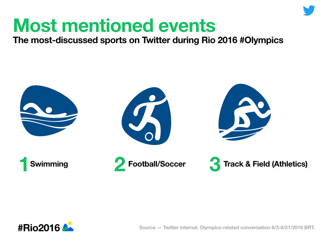 How the 2016 Rio Olympics Dominated Social Media [Infographic] | Social Media Today