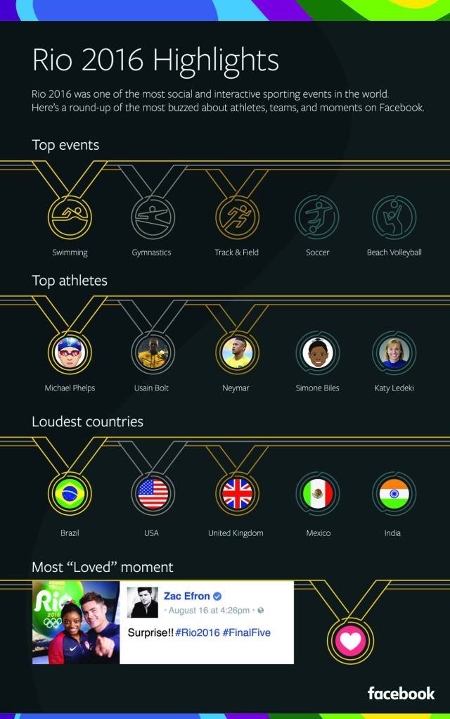 How the 2016 Rio Olympics Dominated Social Media [Infographic] | Social Media Today