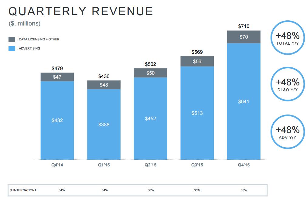 Twitter Q4 and Full Year Earnings - User Growth Still Stuck, Revenue In-Line with Expectation | Social Media Today