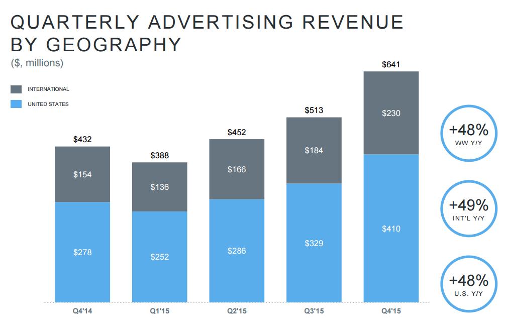 Twitter Q4 and Full Year Earnings - User Growth Still Stuck, Revenue In-Line with Expectation | Social Media Today