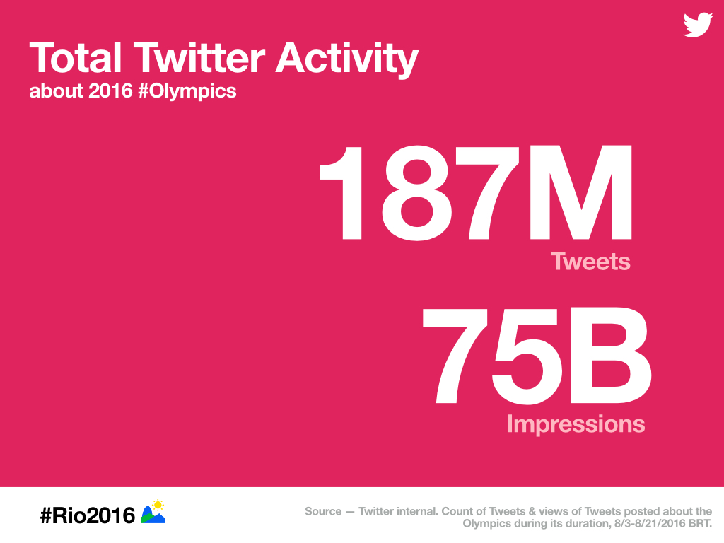 How the 2016 Rio Olympics Dominated Social Media [Infographic] | Social Media Today