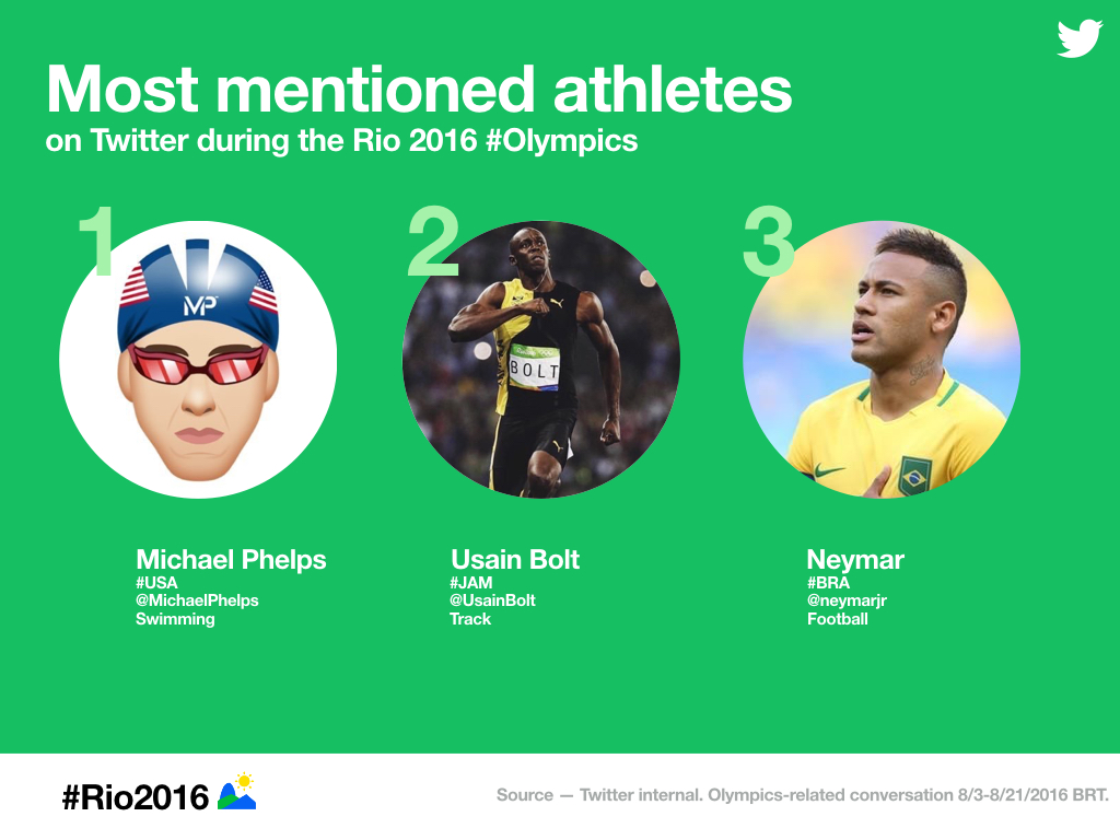 How the 2016 Rio Olympics Dominated Social Media [Infographic] | Social Media Today