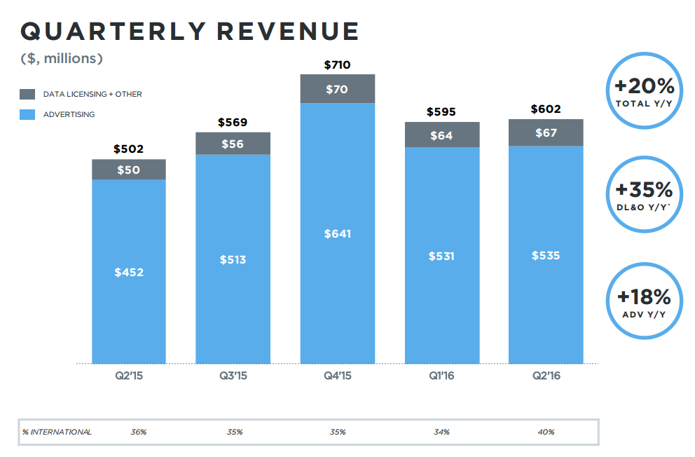 Twitter Q2 Numbers: User Growth Up, Ad Performance Below Expectation | Social Media Today