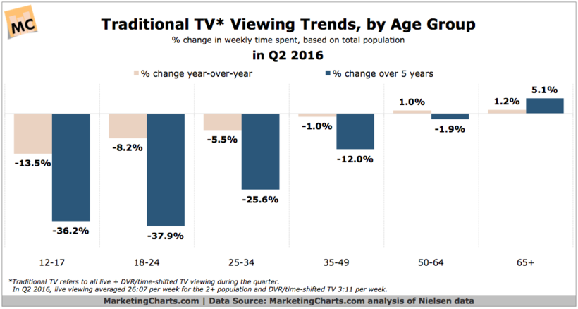 Will Social Media Become the New TV for Brands? | Social Media Today