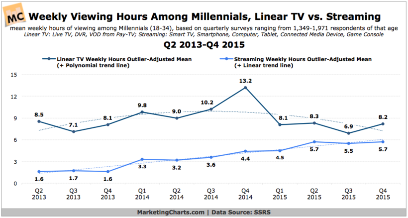 Will Social Media Become the New TV for Brands? | Social Media Today