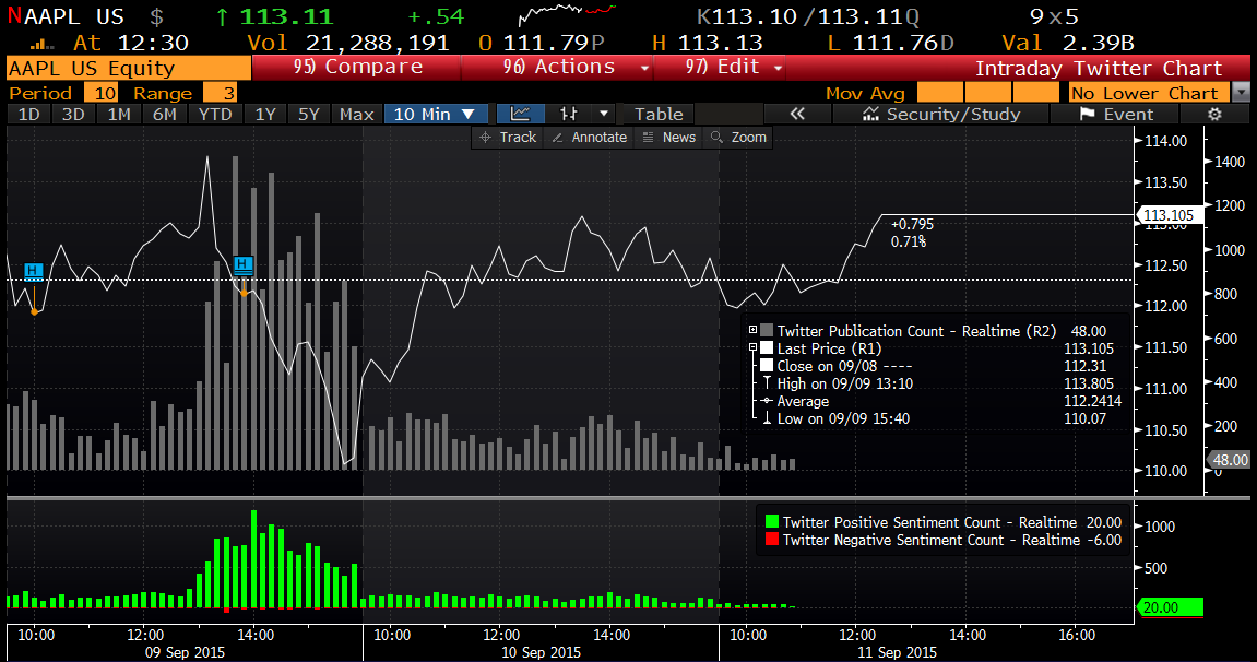 Twitter Announces New Deal with Bloomberg, Underlines the Value of Social Data | Social Media Today