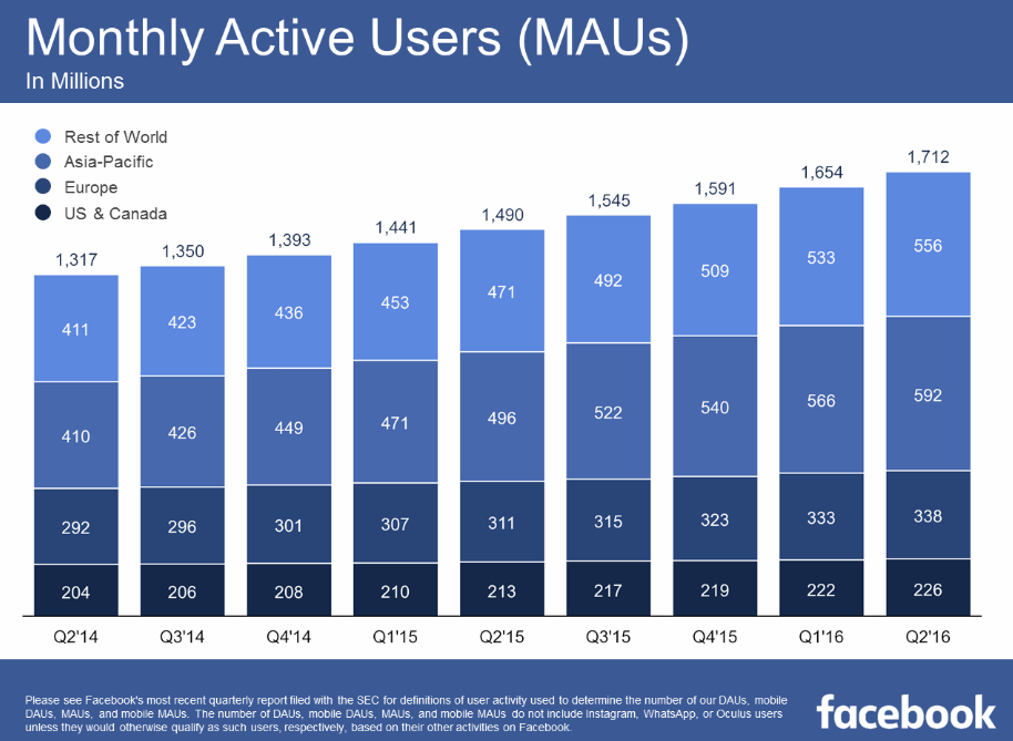 Facebook Q2 Earnings: 1.71b Monthly Active Users, Exceeds Expectations on Revenue | Social Media Today