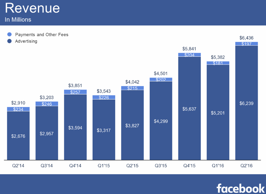 Facebook Q2 Earnings: 1.71b Monthly Active Users, Exceeds Expectations on Revenue | Social Media Today