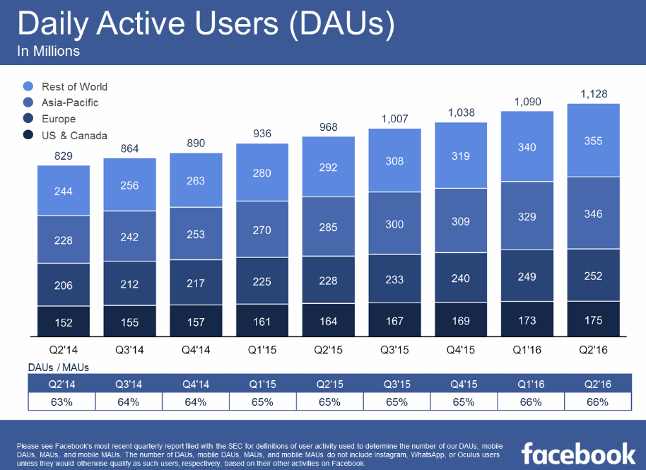 Facebook Q2 Earnings: 1.71b Monthly Active Users, Exceeds Expectations on Revenue | Social Media Today