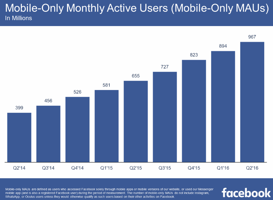 Facebook Q2 Earnings: 1.71b Monthly Active Users, Exceeds Expectations on Revenue | Social Media Today