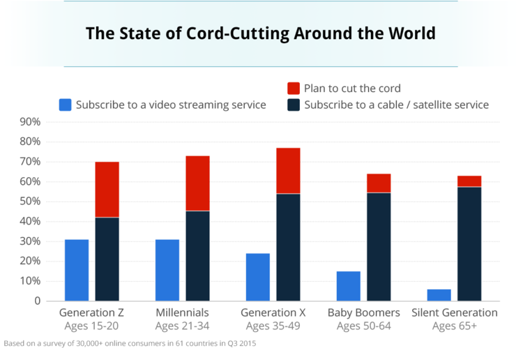 Will Social Media Become the New TV for Brands? | Social Media Today