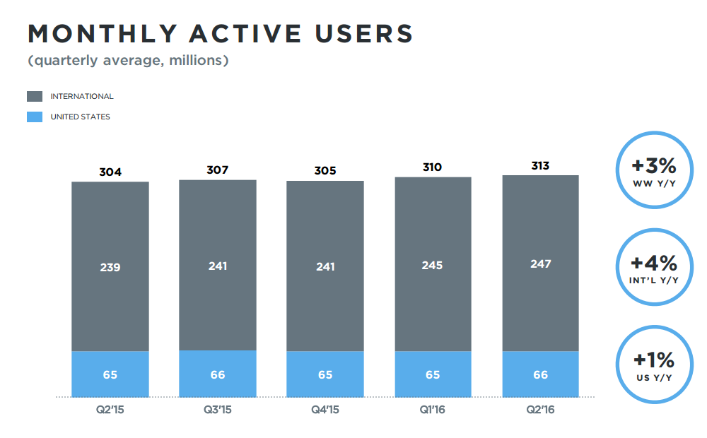 Twitter Q2 Numbers: User Growth Up, Ad Performance Below Expectation | Social Media Today