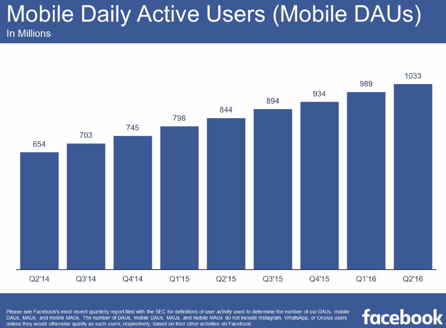 Facebook Q2 Earnings: 1.71b Monthly Active Users, Exceeds Expectations on Revenue | Social Media Today