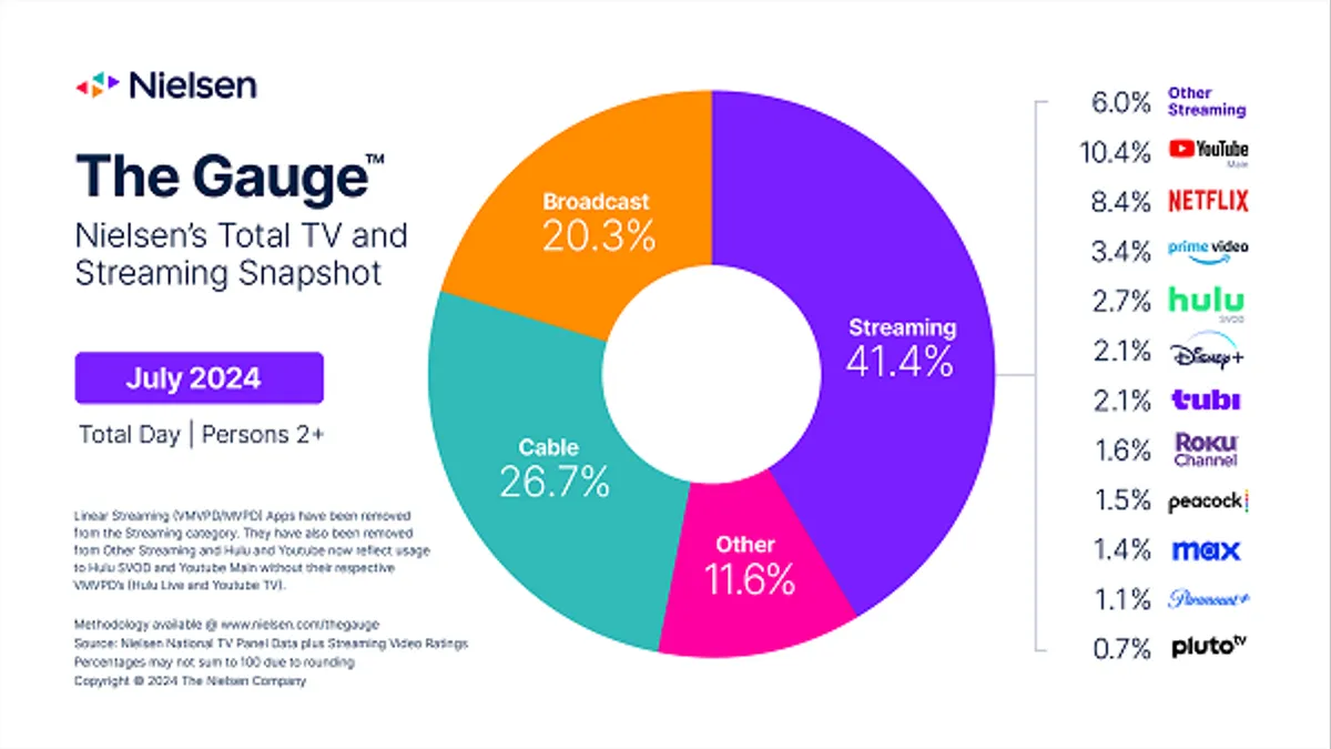 Nielsen Gauge Report