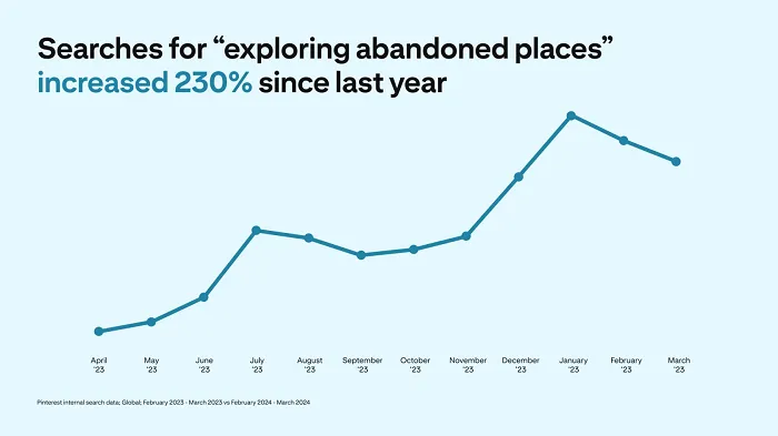 Pinterest travel trends