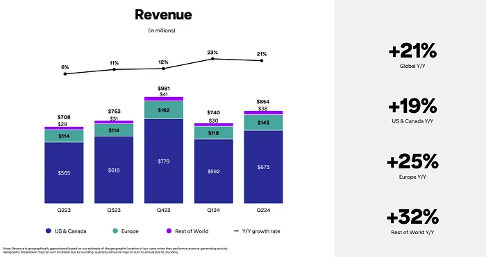 Pinterest Q2 2024