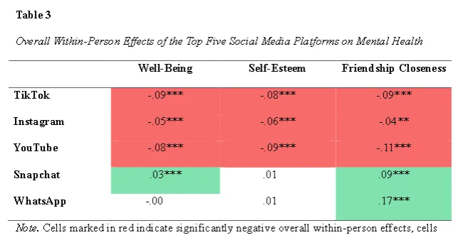 Snapchat usage impacts