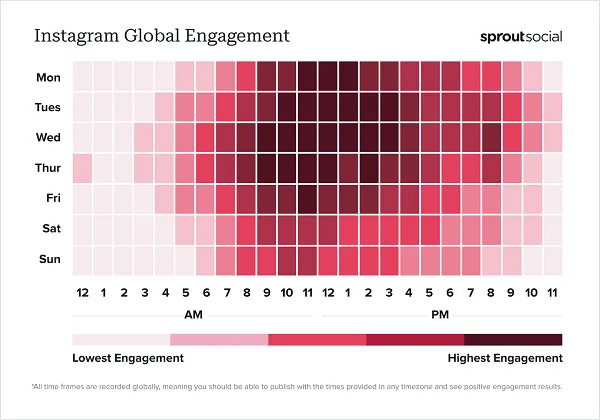 Sprout Best Times to Post Report 2024