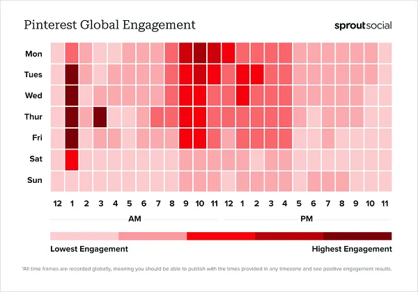 Sprout Best Times to Post Report 2024