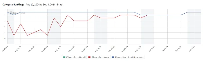 Threads Brazil app rankings